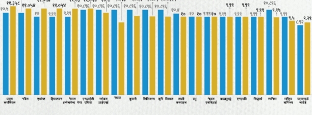 मुद्दती निक्षेपको ब्याजदर ११.३५८ प्रतिशतसम्म, ८ बैंकले बढाउँदा ८ वटैले घटाए